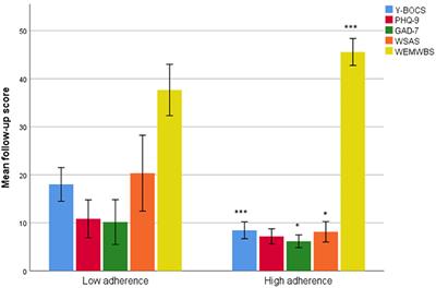 Treatment Adherence as Predictor of Outcome in Concentrated Exposure Treatment for Obsessive-Compulsive Disorder